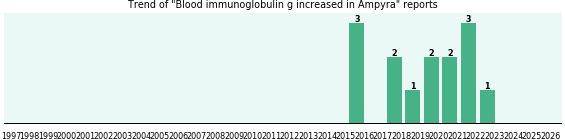 Could Ampyra cause Blood immunoglobulin g increased? Could Ampyra cause Blood immunoglobulin g increased?
